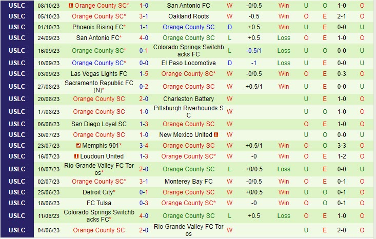 Nhận định Monterey Bay vs Orange County 9h00 ngày 1510 (Hạng nhất Mỹ 2023) 3 Nhận định Monterey Bay vs Orange County 9h00 ngày 1510 (Hạng nhất Mỹ 2023) 3