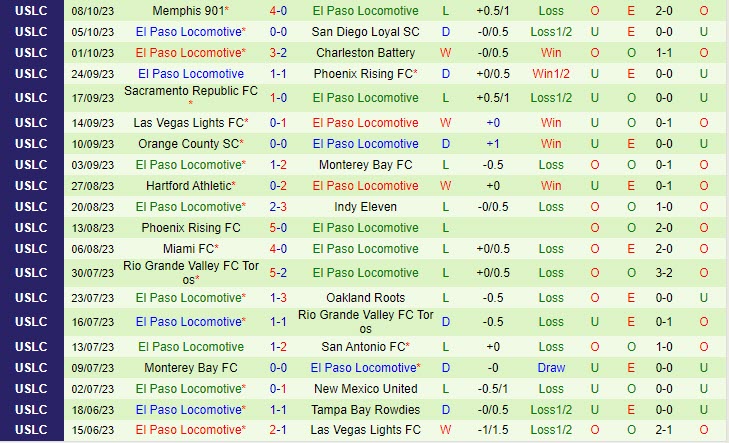 Nhận định Oakland Roots vs El Paso Locomotive 9h00 ngày 1510 (Hạng nhất Mỹ 2023) 3