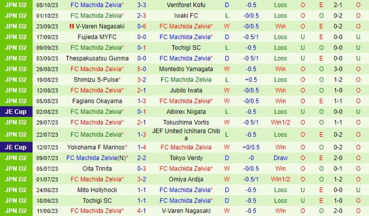 Nhận định Blaublitz Akita vs Machida Zelvia 12h00 ngày 1410 (Hạng 2 Nhật Bản 2023) 3
