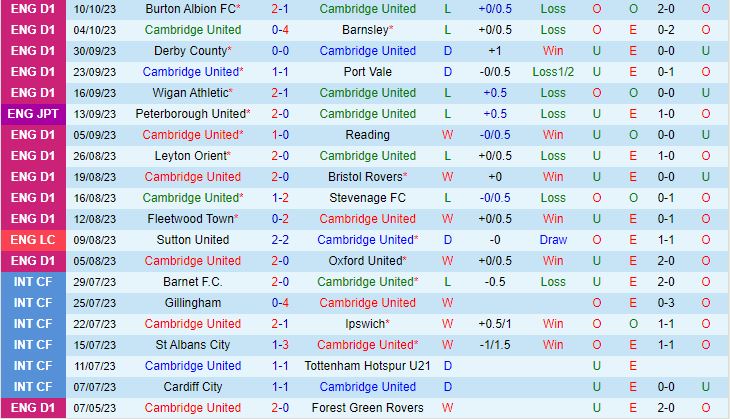 Nhận định Cambridge vs Shrewsbury 21h00 ngày 1410 Hạng 3 Anh 202324 2