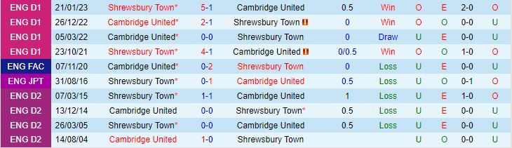 Nhận định Cambridge vs Shrewsbury 21h00 ngày 1410 Hạng 3 Anh 202324 1