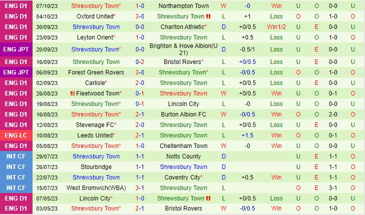 Nhận định Cambridge vs Shrewsbury 21h00 ngày 1410 Hạng 3 Anh 202324 3