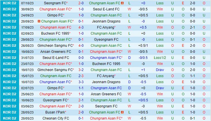 Nhận định Chungnam Asan vs Cheongju 14h00 ngày 1410 (Hạng 2 Hàn Quốc 2023) 2