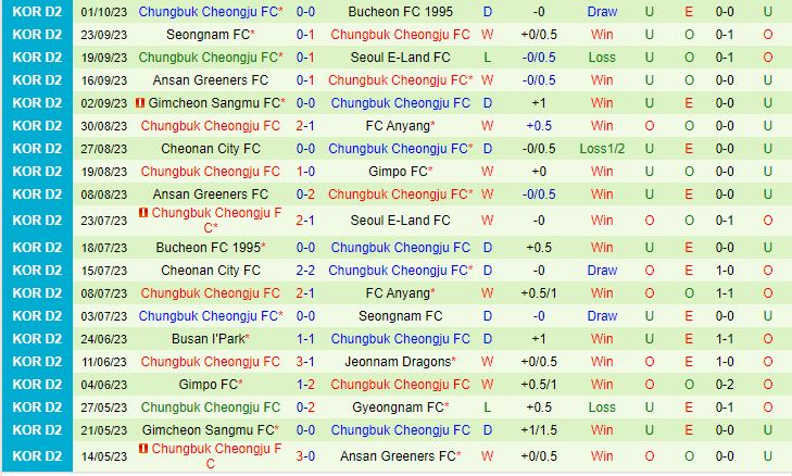 Nhận định Chungnam Asan vs Cheongju 14h00 ngày 1410 (Hạng 2 Hàn Quốc 2023) 3