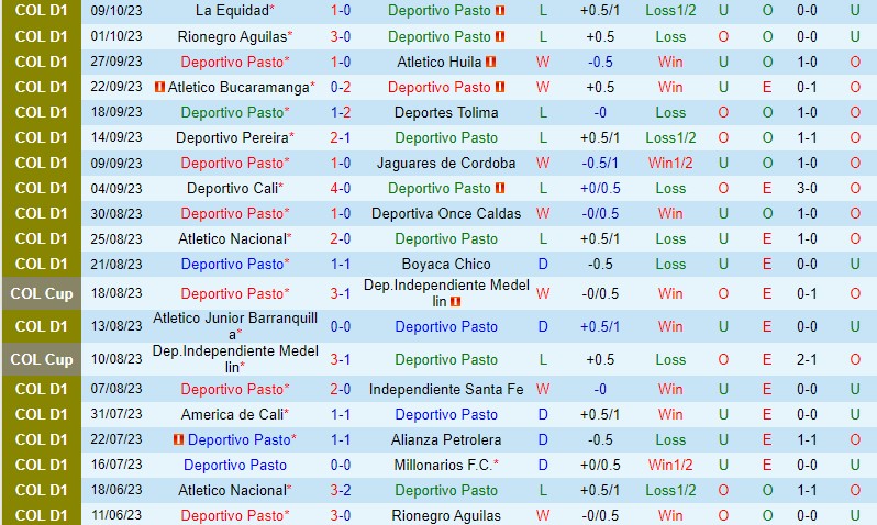 Nhận định Deportivo Pasto vs Union Magdalena 6h00 ngày 1410 (VĐQG Colombia) 2