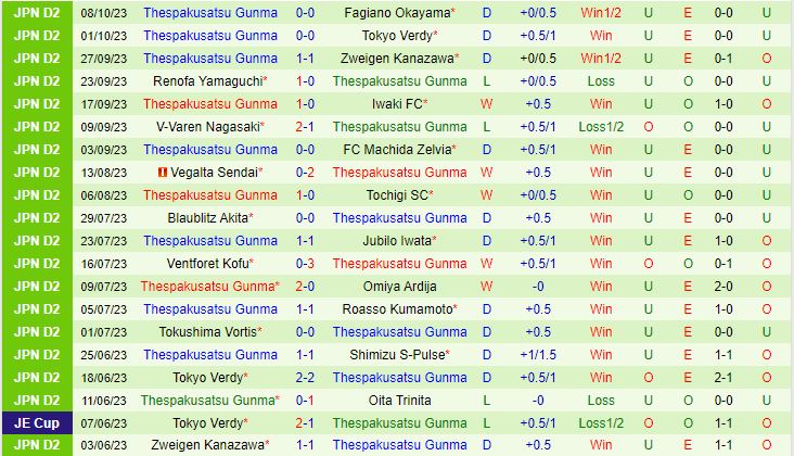 Nhận định Fujieda MYFC vs Thespakusatsu Gunma 15h00 ngày 1410 (Hạng 2 Nhật Bản 2023) 3