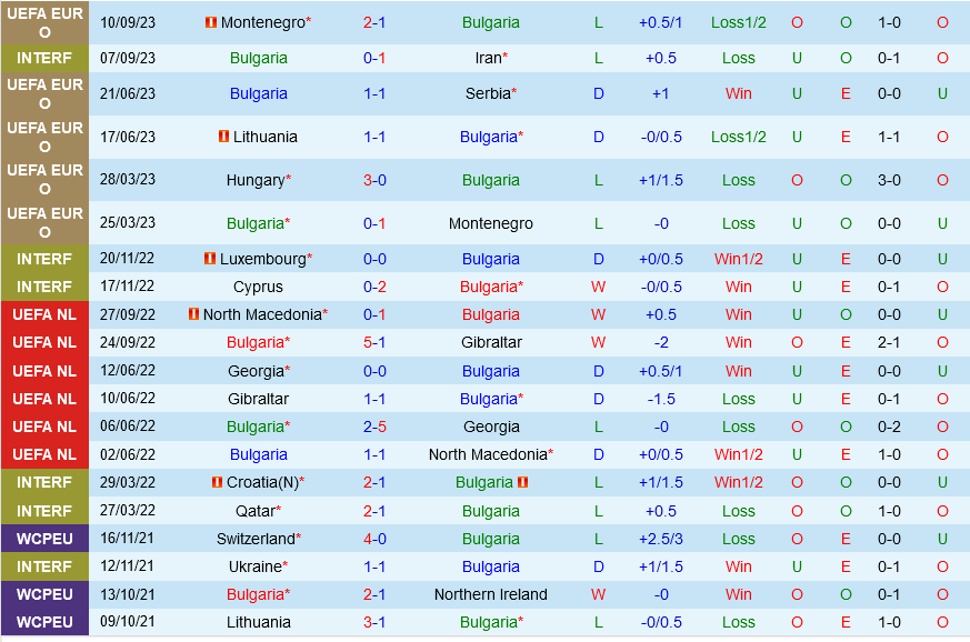 Bulgaria vs Lithuania