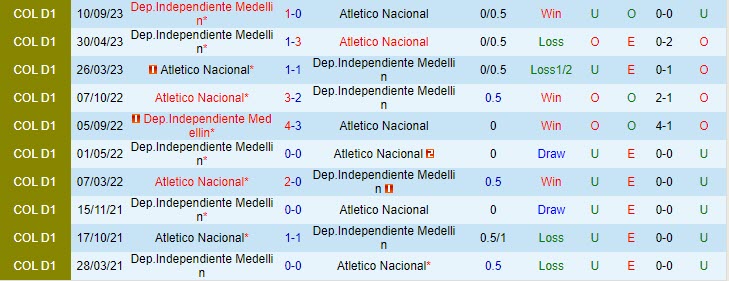 Nhận định Atletico Nacional vs Independiente Medellin 6h10 ngày 1510 (VĐ Colombia 2023) 1