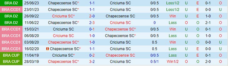 Nhận định Criciuma vs Chapecoense 7h30 ngày 1410 Hạng 2 Brazil 2023 1