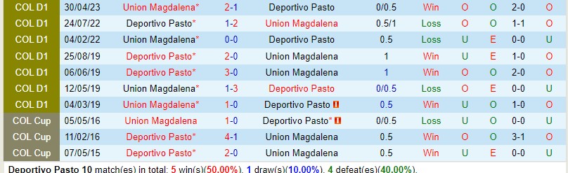 Nhận định Deportivo Pasto vs Union Magdalena 6h00 ngày 1410 (VĐQG Colombia) 1