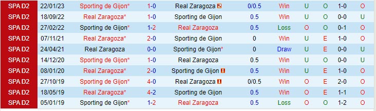 Nhận định Gijon vs Zaragoza 23h30 ngày 1410 (Hạng 2 Tây Ban Nha 202324) 1 Nhận định Gijon vs Zaragoza 23h30 ngày 1410 (Hạng 2 Tây Ban Nha 202324) 1