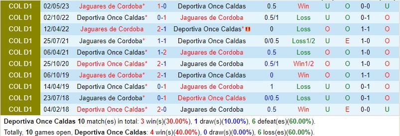 Nhận định Once Caldas vs Jaguares 8h10 ngày 1410 (VĐQG Colombia) 1