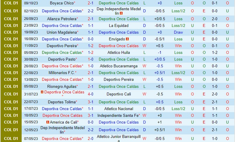 Nhận định Once Caldas vs Jaguares 8h10 ngày 1410 (VĐQG Colombia) 2