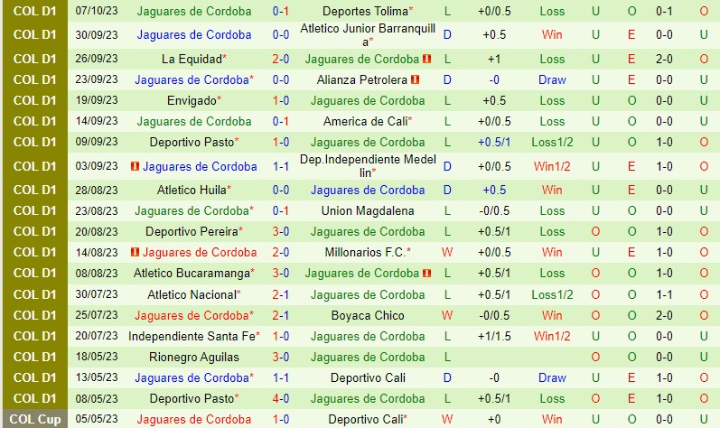 Nhận định Once Caldas vs Jaguares 8h10 ngày 1410 (VĐQG Colombia) 3