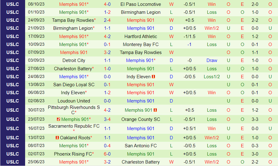 Nhận định New Mexico vs Memphis 8h00 ngày 1410 (Hạng Nhất Mỹ 2023) 3
