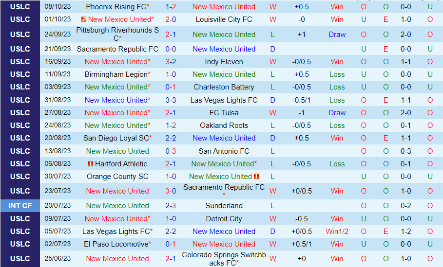 Nhận định New Mexico vs Memphis 8h00 ngày 1410 (Hạng Nhất Mỹ 2023) 2
