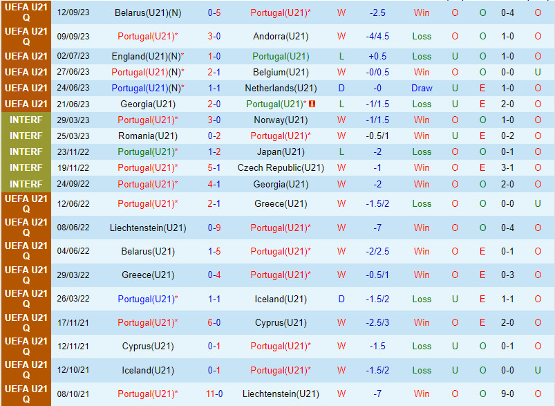 Nhận định U21 Bồ Đào Nha vs U21 Belarus 23h30 ngày 1310 (Vòng loại U21 châu Âu 2025) 2