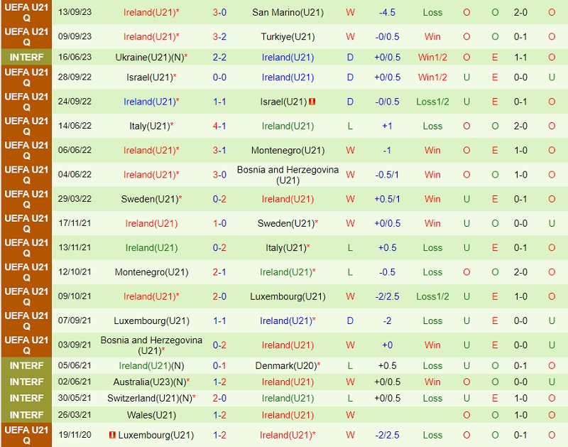 Nhận định U21 Latvia vs U21 Ireland 19h00 ngày 1310 (Vòng loại U21 châu Âu 2025) 2