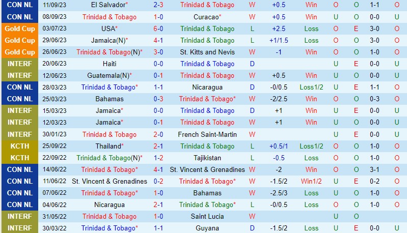 Nhận định Trinidad & Tobago vs Guatemala 8h00 ngày 1410 (Concacaf Nations League) 2