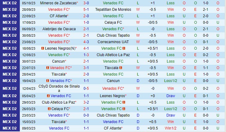 Nhận định Venados vs Dorados 08h05 ngày 1610 Hạng 2 Mexico 2023 2