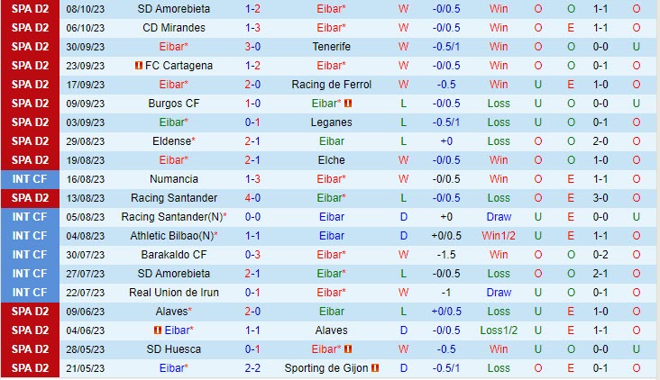 Nhận định Eibar vs Huesca 23h30 ngày 1510 Hạng 2 Tây Ban Nha 2 Nhận định Eibar vs Huesca 23h30 ngày 1510 Hạng 2 Tây Ban Nha 2