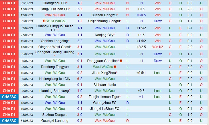 Nhận định Wuxi Wugou vs Shenyang Urban 14h00 ngày 1510 Hạng 2 Trung Quốc 2 Nhận định Wuxi Wugou vs Shenyang Urban 14h00 ngày 1510 Hạng 2 Trung Quốc 2