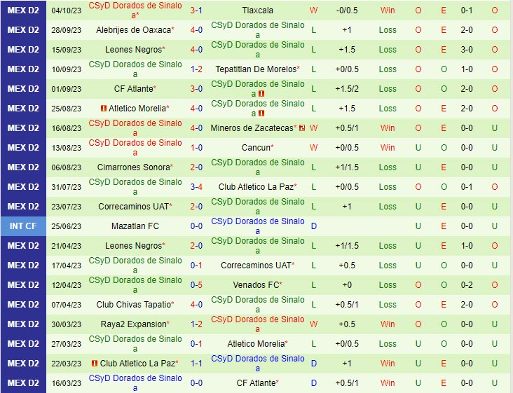 Nhận định Venados vs Dorados 08h05 ngày 1610 Hạng 2 Mexico 2023 3