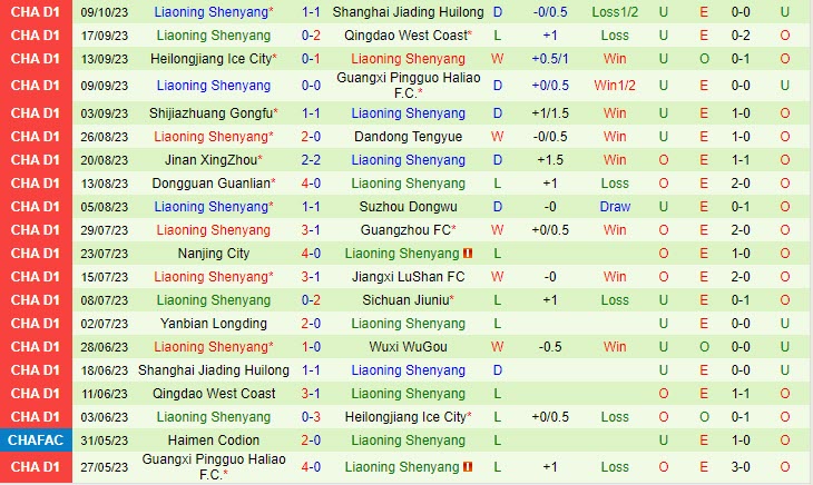 Nhận định Wuxi Wugou vs Shenyang Urban 14h00 ngày 1510 Hạng 2 Trung Quốc 3 Nhận định Wuxi Wugou vs Shenyang Urban 14h00 ngày 1510 Hạng 2 Trung Quốc 3