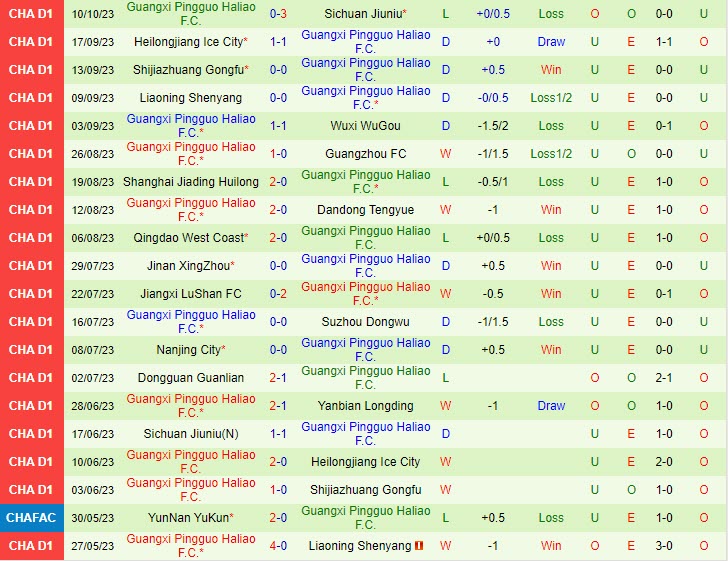 Nhận định Yanbian Longding vs Guangxi Baoyun 14h00 ngày 1510 Hạng 2 Trung Quốc 3 Nhận định Yanbian Longding vs Guangxi Baoyun 14h00 ngày 1510 Hạng 2 Trung Quốc 3