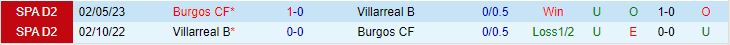 Nhận định Burgos vs Villarreal B 19h00 ngày 1510 (Hạng 2 Tây Ban Nha 202324) 1