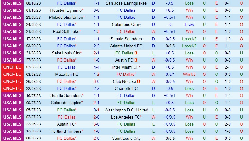 Nhận định Dallas vs Colorado Rapids 7h30 ngày 1510 (Nhà nghề Mỹ MLS) 2 Nhận định Dallas vs Colorado Rapids 7h30 ngày 1510 (Nhà nghề Mỹ MLS) 2