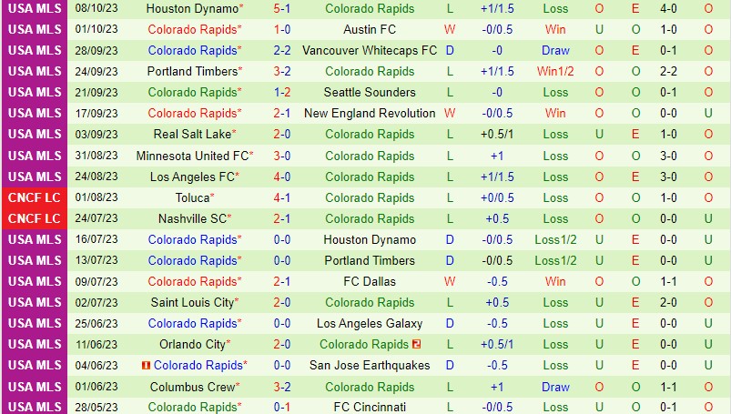 Nhận định Dallas vs Colorado Rapids 7h30 ngày 1510 (Nhà nghề Mỹ MLS) 3 Nhận định Dallas vs Colorado Rapids 7h30 ngày 1510 (Nhà nghề Mỹ MLS) 3