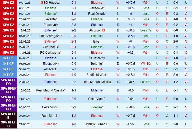 Nhận định Eldense vs Elche 21h15 ngày 1510 Hạng 2 Tây Ban Nha 2