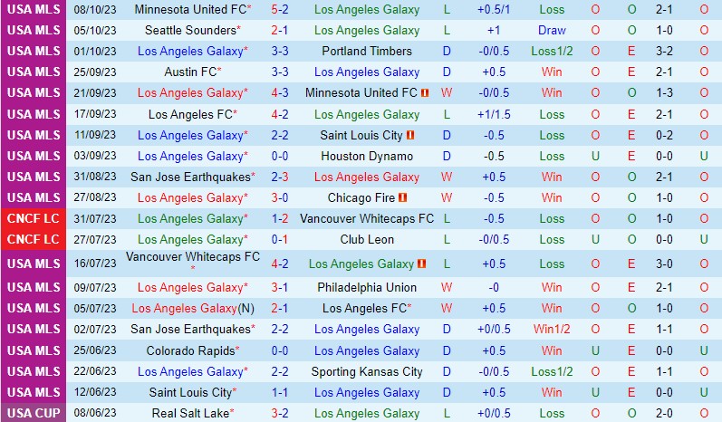 Nhận định LA Galaxy vs Real Salt Lake 9h30 ngày 1510 (Nhà nghề Mỹ MLS) 2