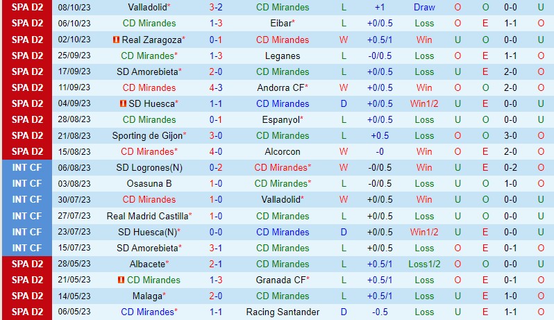 Nhận định Mirandes vs Tenerife 21h15 ngày 1410 (Hạng 2 Tây Ban Nha) 2 Nhận định Mirandes vs Tenerife 21h15 ngày 1410 (Hạng 2 Tây Ban Nha) 2