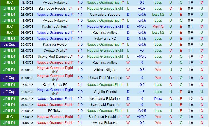 Nhận định Nagoya Grampus Eight vs Avispa Fukuoka 13h00 ngày 1510 (Cúp Liên Đoàn Nhật Bản 2023) 2