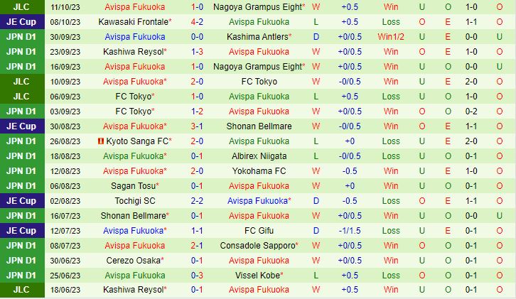 Nhận định Nagoya Grampus Eight vs Avispa Fukuoka 13h00 ngày 1510 (Cúp Liên Đoàn Nhật Bản 2023) 3