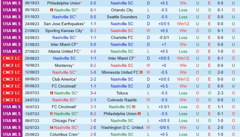 Nhận định Nashville vs New England 7h30 ngày 1510 (Nhà nghề Mỹ MLS) 2
