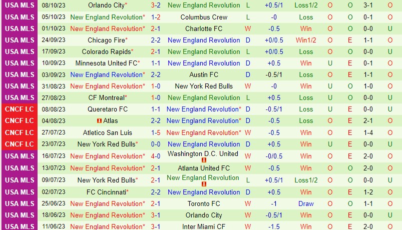 Nhận định Nashville vs New England 7h30 ngày 1510 (Nhà nghề Mỹ MLS) 3
