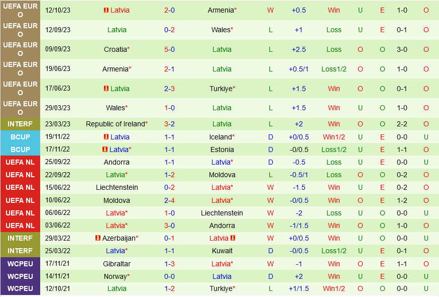 Tho Nhi Ky vs Latvia