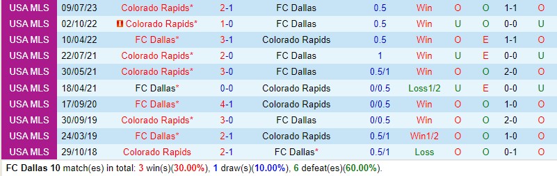 Nhận định Dallas vs Colorado Rapids 7h30 ngày 1510 (Nhà nghề Mỹ MLS) 1 Nhận định Dallas vs Colorado Rapids 7h30 ngày 1510 (Nhà nghề Mỹ MLS) 1