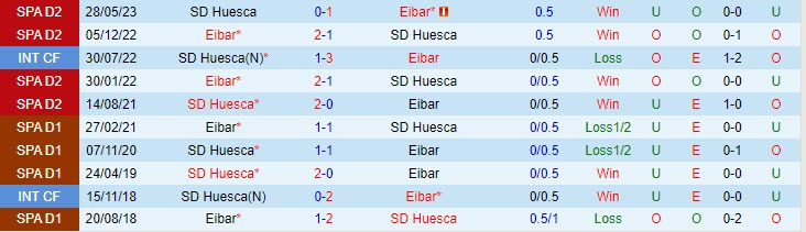 Nhận định Eibar vs Huesca 23h30 ngày 1510 Hạng 2 Tây Ban Nha 1 Nhận định Eibar vs Huesca 23h30 ngày 1510 Hạng 2 Tây Ban Nha 1