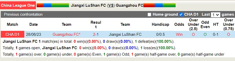 Nhận định Jiangxi Beidamen vs Guangzhou 18h30 ngày 1410 (Hạng 2 Trung Quốc 2023) 1