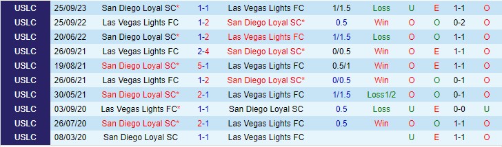 Nhận định Las Vegas Lights vs San Diego Loyal 09h30 ngày 1510 (Giải nhà nghề Mỹ 2023) 1