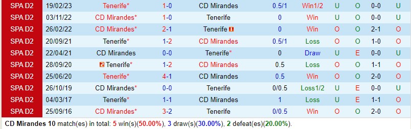 Nhận định Mirandes vs Tenerife 21h15 ngày 1410 (Hạng 2 Tây Ban Nha) 1 Nhận định Mirandes vs Tenerife 21h15 ngày 1410 (Hạng 2 Tây Ban Nha) 1
