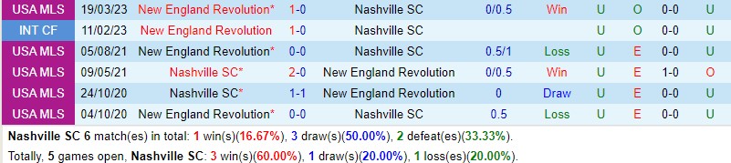 Nhận định Nashville vs New England 7h30 ngày 1510 (Nhà nghề Mỹ MLS) 1