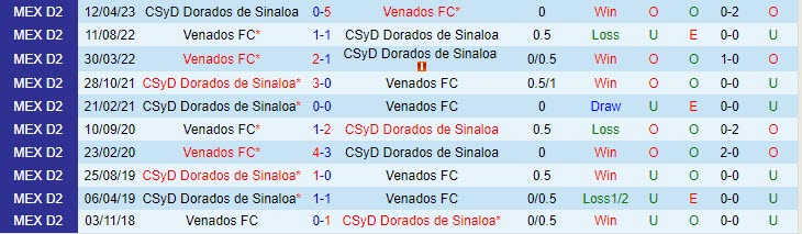 Nhận định Venados vs Dorados 08h05 ngày 1610 Hạng 2 Mexico 2023 1