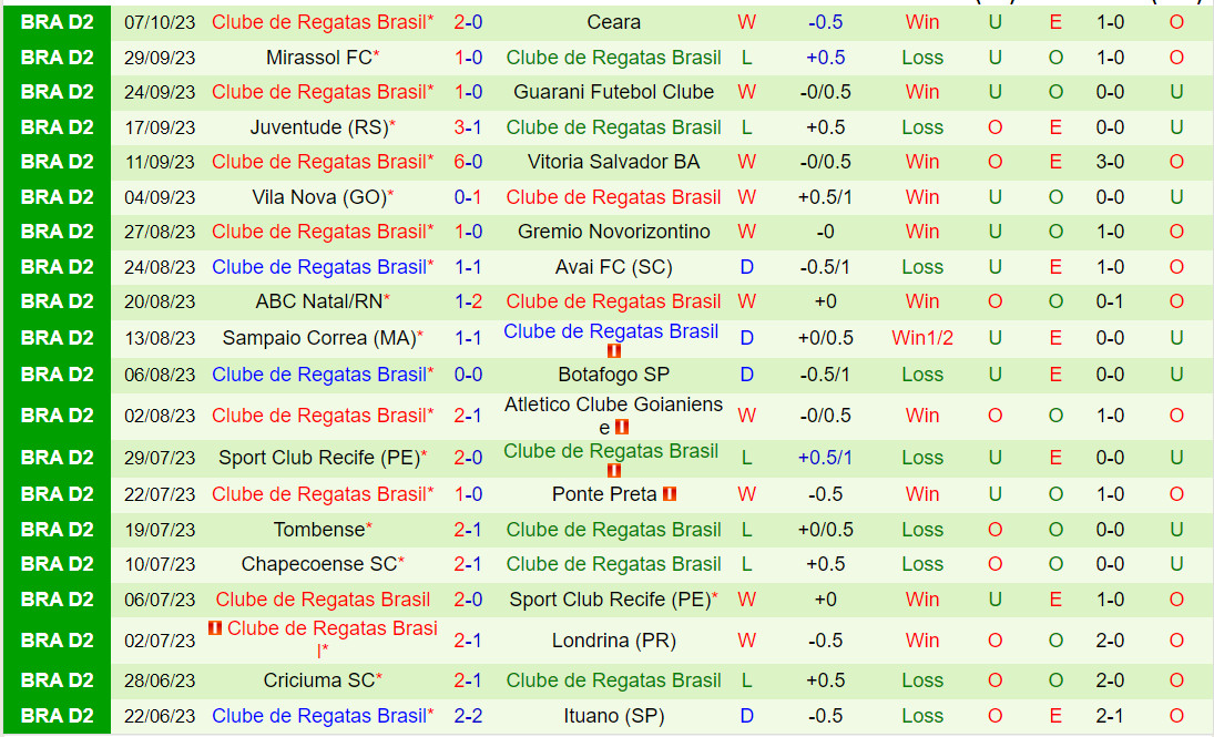 Nhận định Ituano vs CRB 3h00 ngày 1510 (Hạng 2 Brazil 2023) 3
