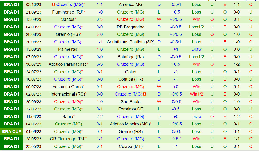 Nhận định Cuiaba vs Cruzeiro 7h00 ngày 1510 (VĐQG Brazil 2023) 3