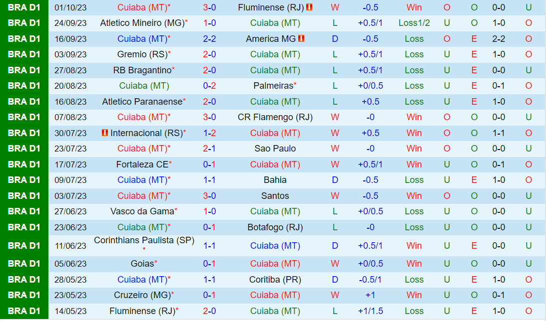 Nhận định Cuiaba vs Cruzeiro 7h00 ngày 1510 (VĐQG Brazil 2023) 2